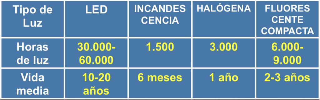 Vida útil de las bombillas LED